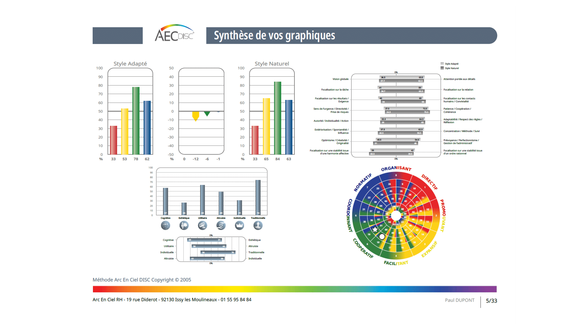 Méthode couleurs<br />
DISC AEC<br />
Profil DISC